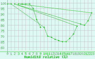 Courbe de l'humidit relative pour Oron (Sw)