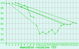 Courbe de l'humidit relative pour Manschnow