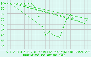 Courbe de l'humidit relative pour Sopron
