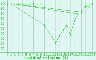 Courbe de l'humidit relative pour Egolzwil