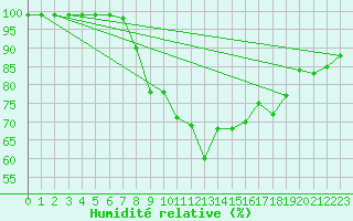 Courbe de l'humidit relative pour Milford Haven