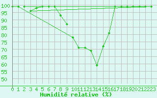 Courbe de l'humidit relative pour Mhleberg