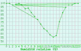 Courbe de l'humidit relative pour Weihenstephan