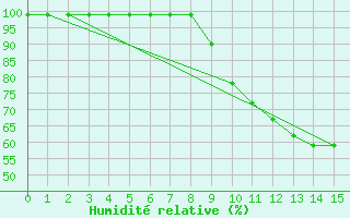 Courbe de l'humidit relative pour Ilanz