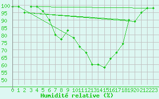 Courbe de l'humidit relative pour Solendet