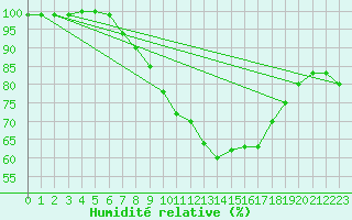 Courbe de l'humidit relative pour Zwerndorf-Marchegg