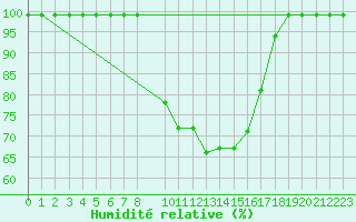 Courbe de l'humidit relative pour Vals