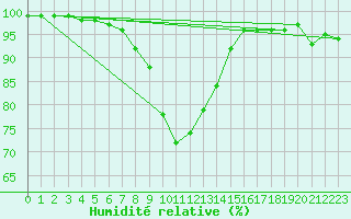 Courbe de l'humidit relative pour Ectot-ls-Baons (76)