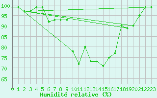 Courbe de l'humidit relative pour Patscherkofel