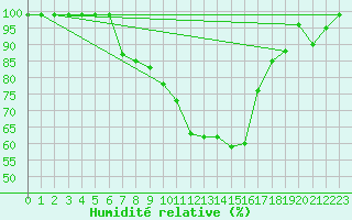 Courbe de l'humidit relative pour Fribourg / Posieux