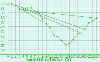Courbe de l'humidit relative pour Oppde - crtes du Petit Lubron (84)