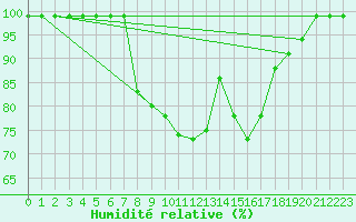 Courbe de l'humidit relative pour Egolzwil