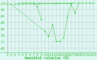 Courbe de l'humidit relative pour Muehlacker