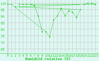 Courbe de l'humidit relative pour Neunkirchen-Seelsche