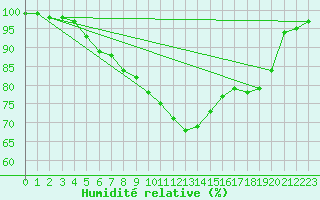 Courbe de l'humidit relative pour Schaafheim-Schlierba