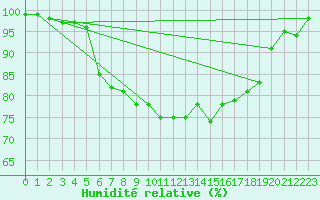 Courbe de l'humidit relative pour Shoream (UK)