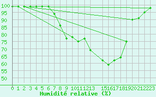 Courbe de l'humidit relative pour Einsiedeln
