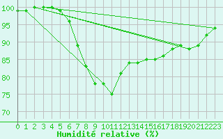 Courbe de l'humidit relative pour Mejrup