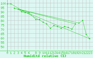 Courbe de l'humidit relative pour Strommingsbadan