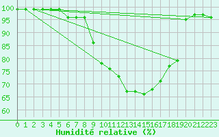 Courbe de l'humidit relative pour Bedford