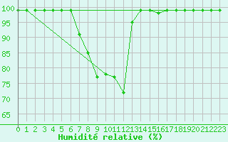 Courbe de l'humidit relative pour Blahammaren