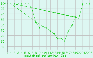Courbe de l'humidit relative pour Bischofszell