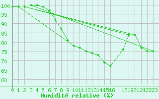 Courbe de l'humidit relative pour Manston (UK)