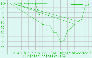 Courbe de l'humidit relative pour Elsenborn (Be)