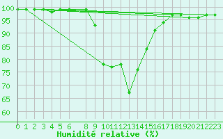 Courbe de l'humidit relative pour Ratece