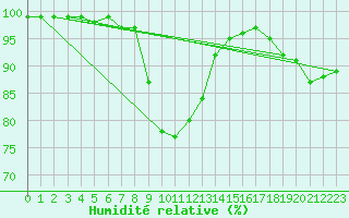 Courbe de l'humidit relative pour Steinhagen-Negast