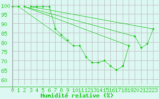 Courbe de l'humidit relative pour Pajares - Valgrande