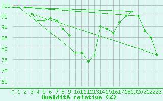 Courbe de l'humidit relative pour Kuemmersruck