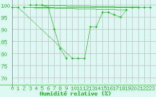 Courbe de l'humidit relative pour Karvia Alkkia