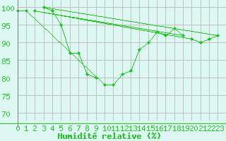 Courbe de l'humidit relative pour Thorshavn