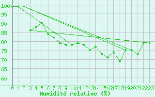 Courbe de l'humidit relative pour Rauma Kylmapihlaja