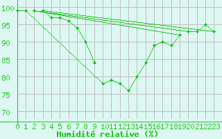 Courbe de l'humidit relative pour Deutschneudorf-Brued