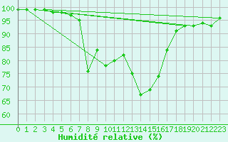 Courbe de l'humidit relative pour San Bernardino