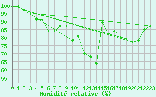 Courbe de l'humidit relative pour Quimper (29)