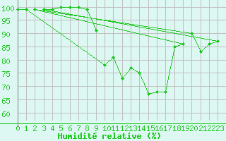 Courbe de l'humidit relative pour Karlstad Flygplats