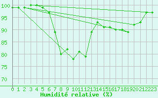 Courbe de l'humidit relative pour Piding