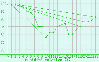 Courbe de l'humidit relative pour Oron (Sw)