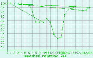 Courbe de l'humidit relative pour Windischgarsten