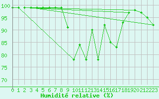 Courbe de l'humidit relative pour Schiers