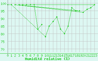 Courbe de l'humidit relative pour Sognefjell