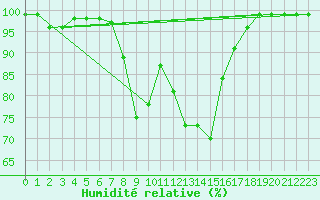 Courbe de l'humidit relative pour Einsiedeln