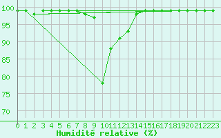Courbe de l'humidit relative pour Ilanz