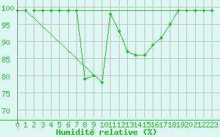 Courbe de l'humidit relative pour Marsens