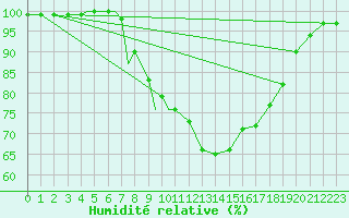 Courbe de l'humidit relative pour Waddington