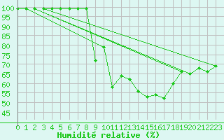 Courbe de l'humidit relative pour Cressier