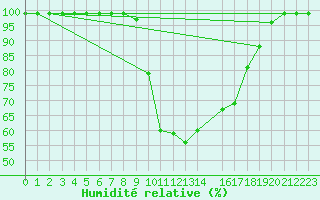 Courbe de l'humidit relative pour Courtelary
